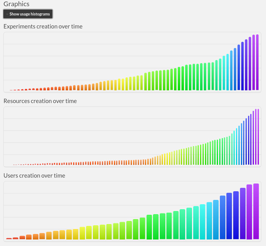 usage histograms